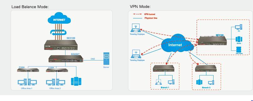 گیت ویپ - روتر MULTI-WAN /VPN آی پی کام SE3100 IP-COM