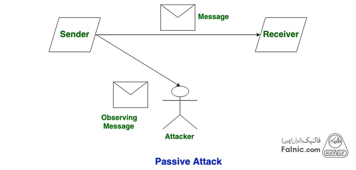 حمله غیرفعال یا Passive Attack چیست؟ حمله غیرفعال یا Passive Attack چیست؟