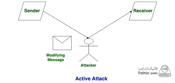 حمله فعال یا Active Attack چیست؟ حمله فعال یا Active Attack چیست؟