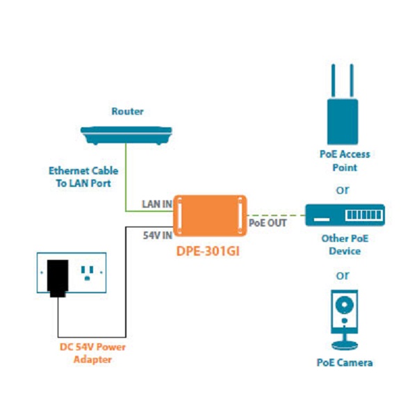 مبدل-اینجکتور POE گیگ دی-لینک DPE-301GI D-LINK