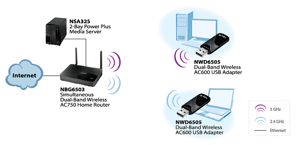 کارت شبکه USB گیرنده وایرلس زایکسل NWD6505 Zyxel