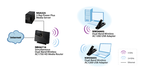 کارت شبکه USB گیرنده وایرلس زایکسل NWD6605 Zyxel