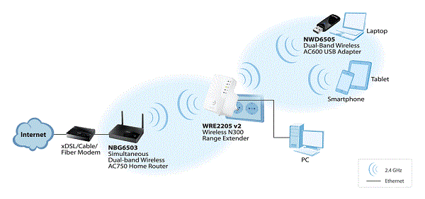 رنج اکستندر دیواری زایکسل WRE2205 V2 Zyxel