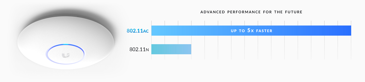 UNIFI AP AC PRO
