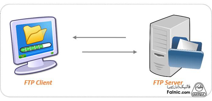 آموزش راه اندازی ftp server در ویندوز سرور