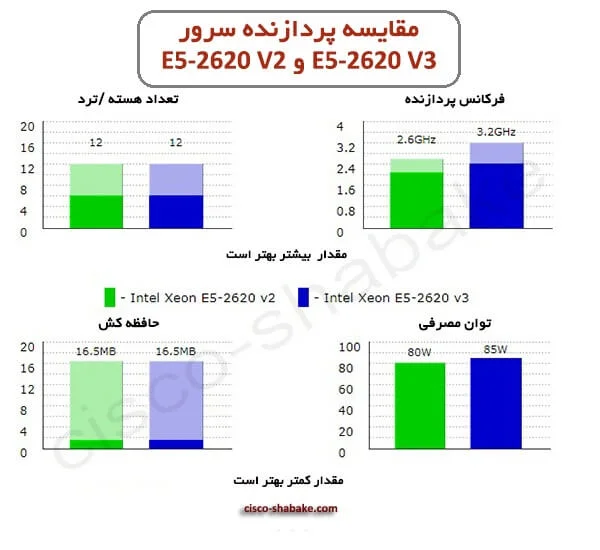 مقایسه E5-2620 V3 و E5-2620 V2