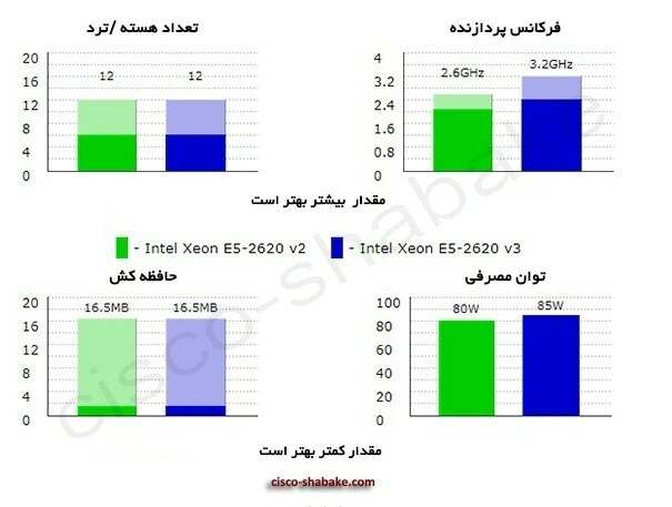 مقایسه سی پی یو 2620v3 و 2620v2