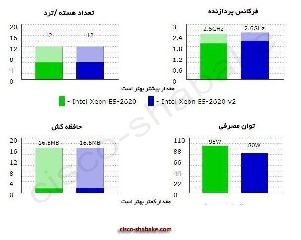 مقایسه سی پی یو 2620v2 و 2620